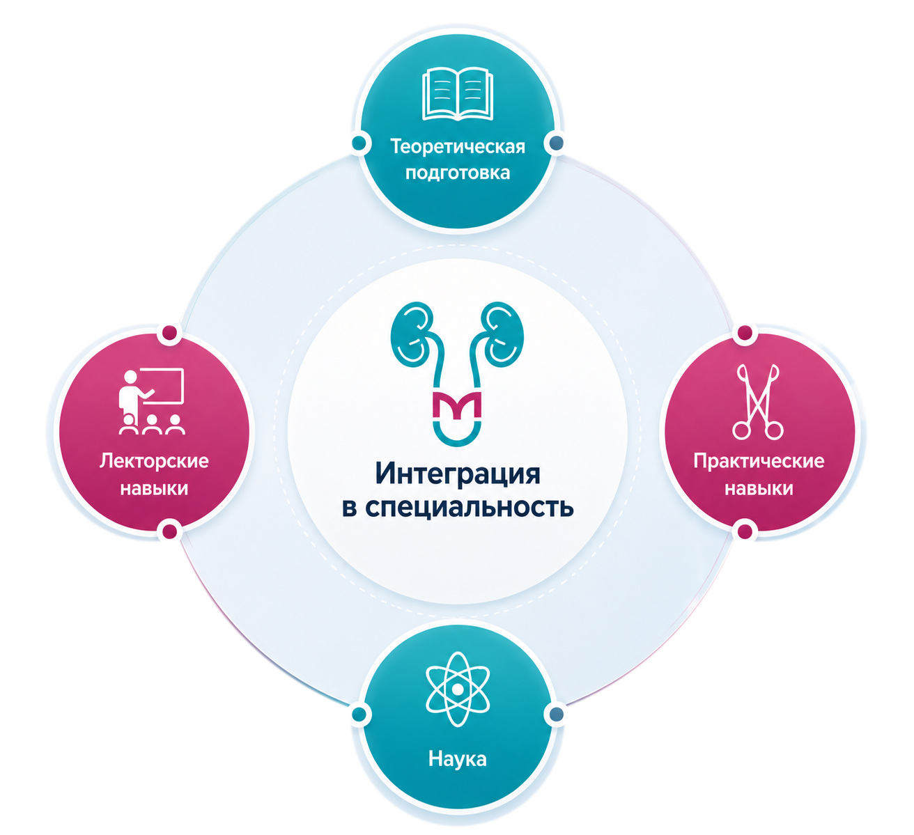 Интеграция в специальность: теоретическая подготовка, лекторские навыки, практические навыки и наука